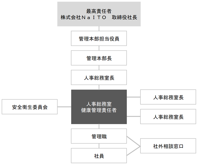 推進体制図