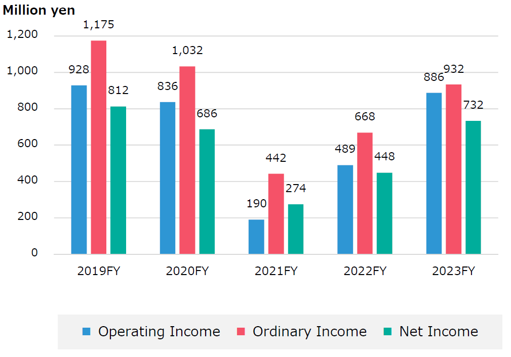 Operating income, ordinary income and net income