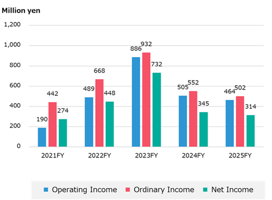 Operating income, ordinary income and net income