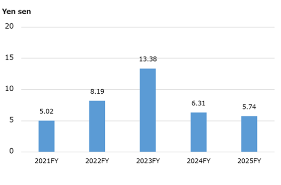 Net income per share