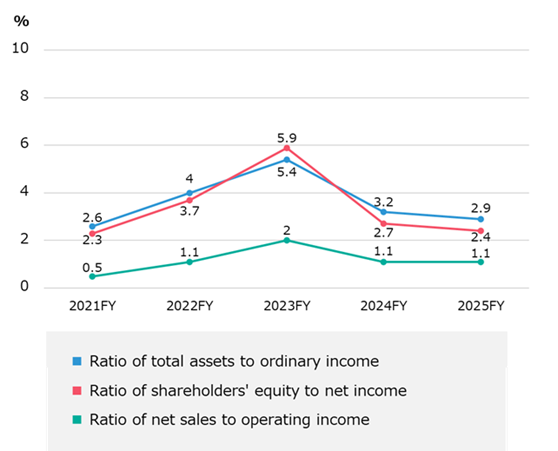 ROE, ROA and ratio of net sales to operating income