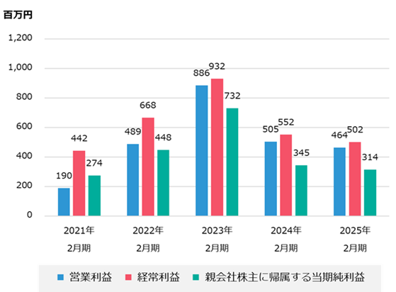 営業利益・経常利益・親会社株主に帰属する当期純利益