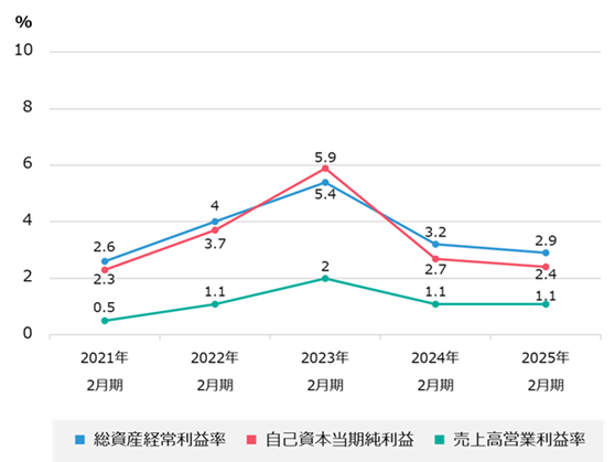 自己資本当期純利益率・総資産経常利益率・売上高営業利益率